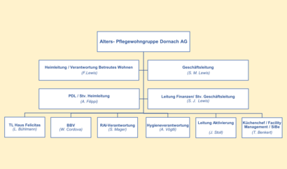 Organigramm Stand 10_2024